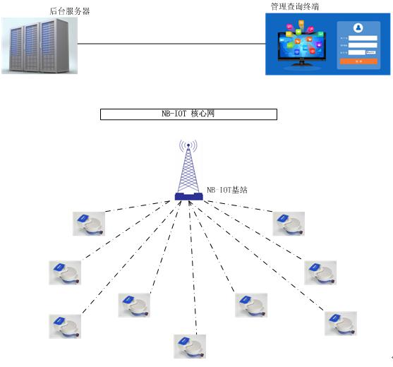 NB-IOT物聯網遠傳水表組網拓撲圖