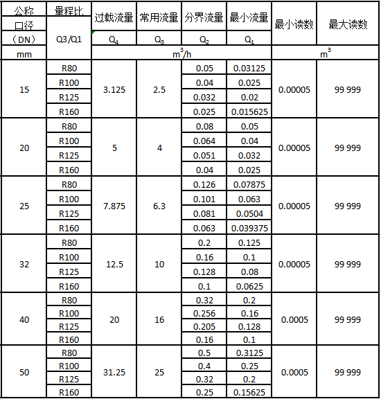 智能預付費水表流量技術參數表