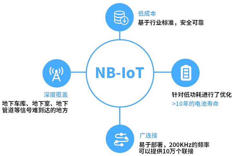 NB-IOT窄帶蜂窩技術優勢